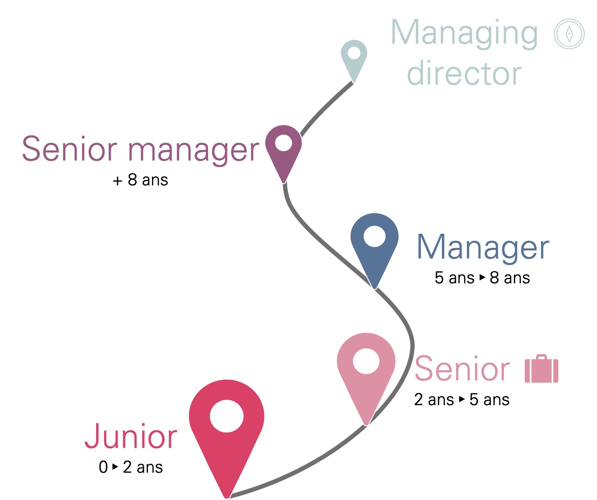 Carrière neodvisory